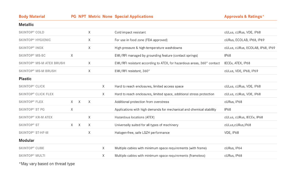 LAPP SKINTOP Comparison Chart